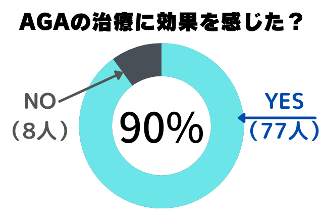 AGAの治療に効果を感じた？