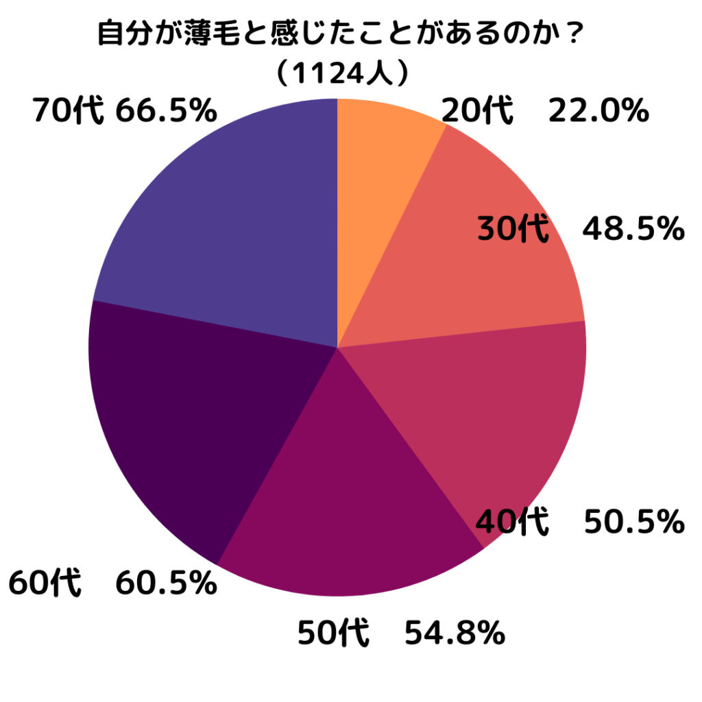 自分が薄毛と感じたことがあるのか？