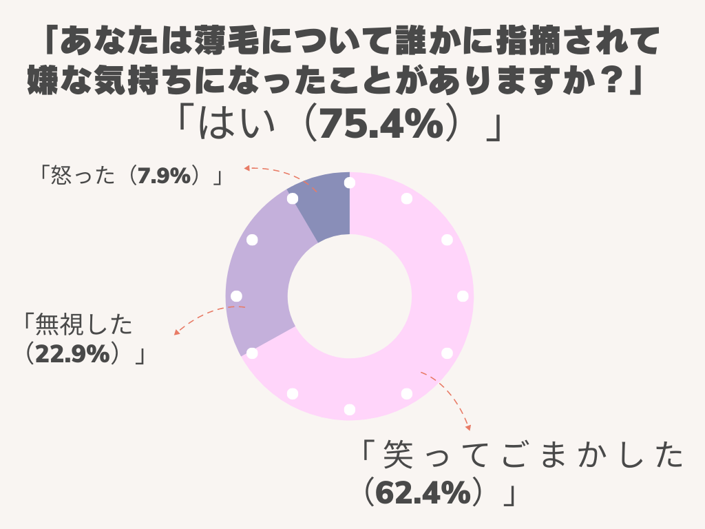 8割近くの男性が「薄毛を指摘されて嫌な気持ちになったことがある」と回答